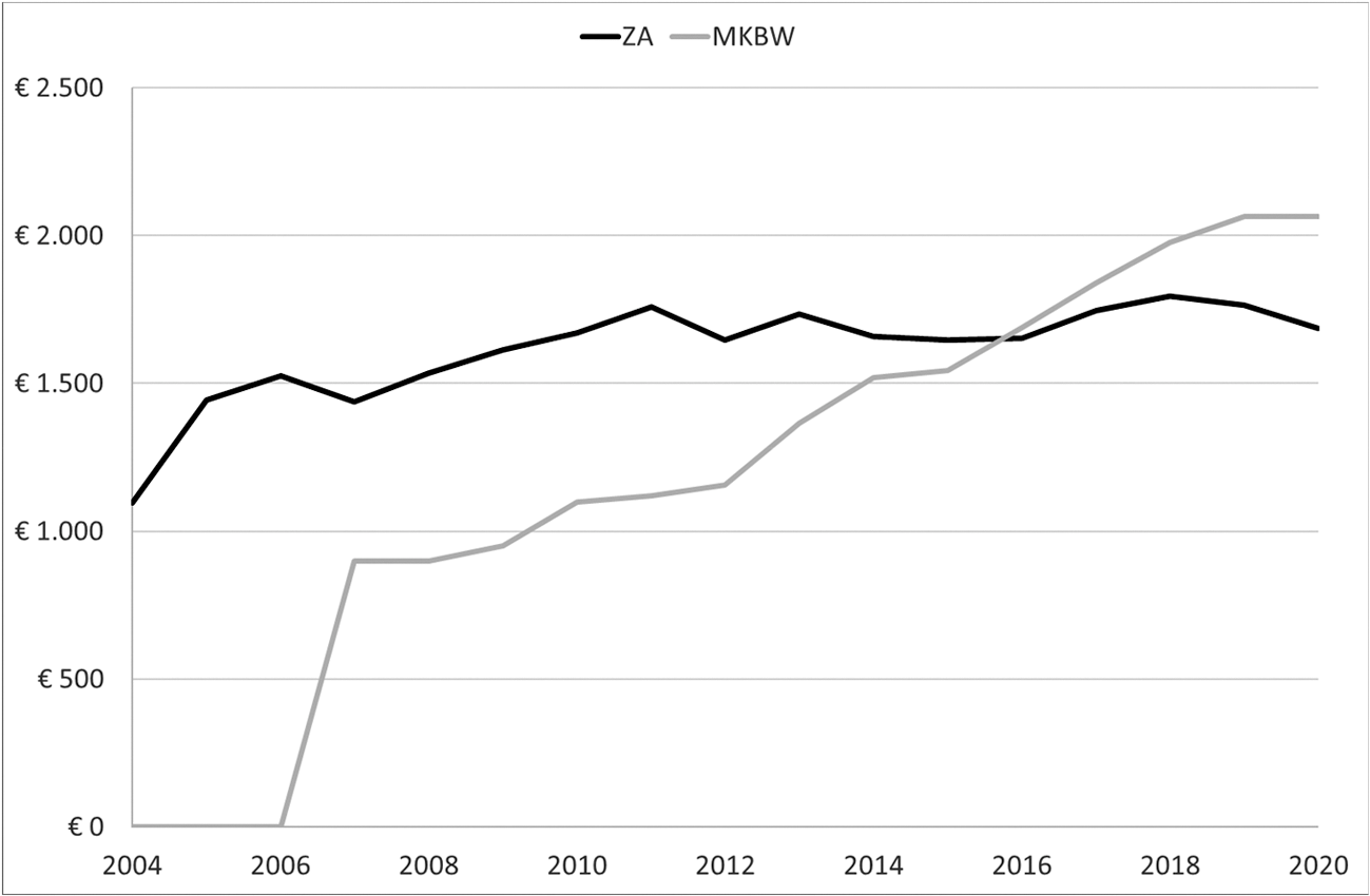 Figuur 1: ontwikkeling budgettair belang (in miljoenen euro’s) ZA en MKBW (2004–2020)
