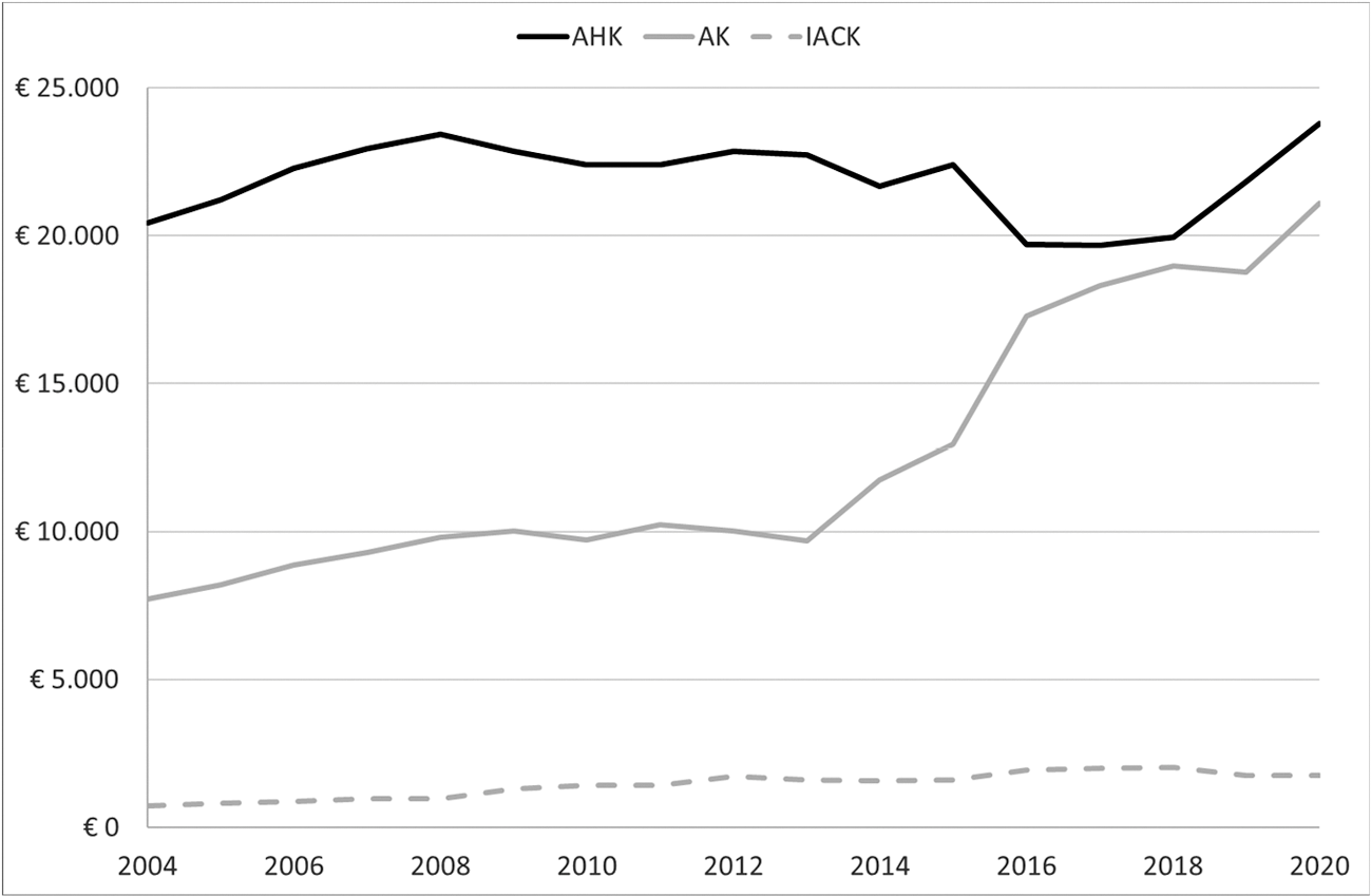 Figuur 2: ontwikkeling budgettair belang (in miljoenen euro’s) AHK, AK en IACK (2004–2020)