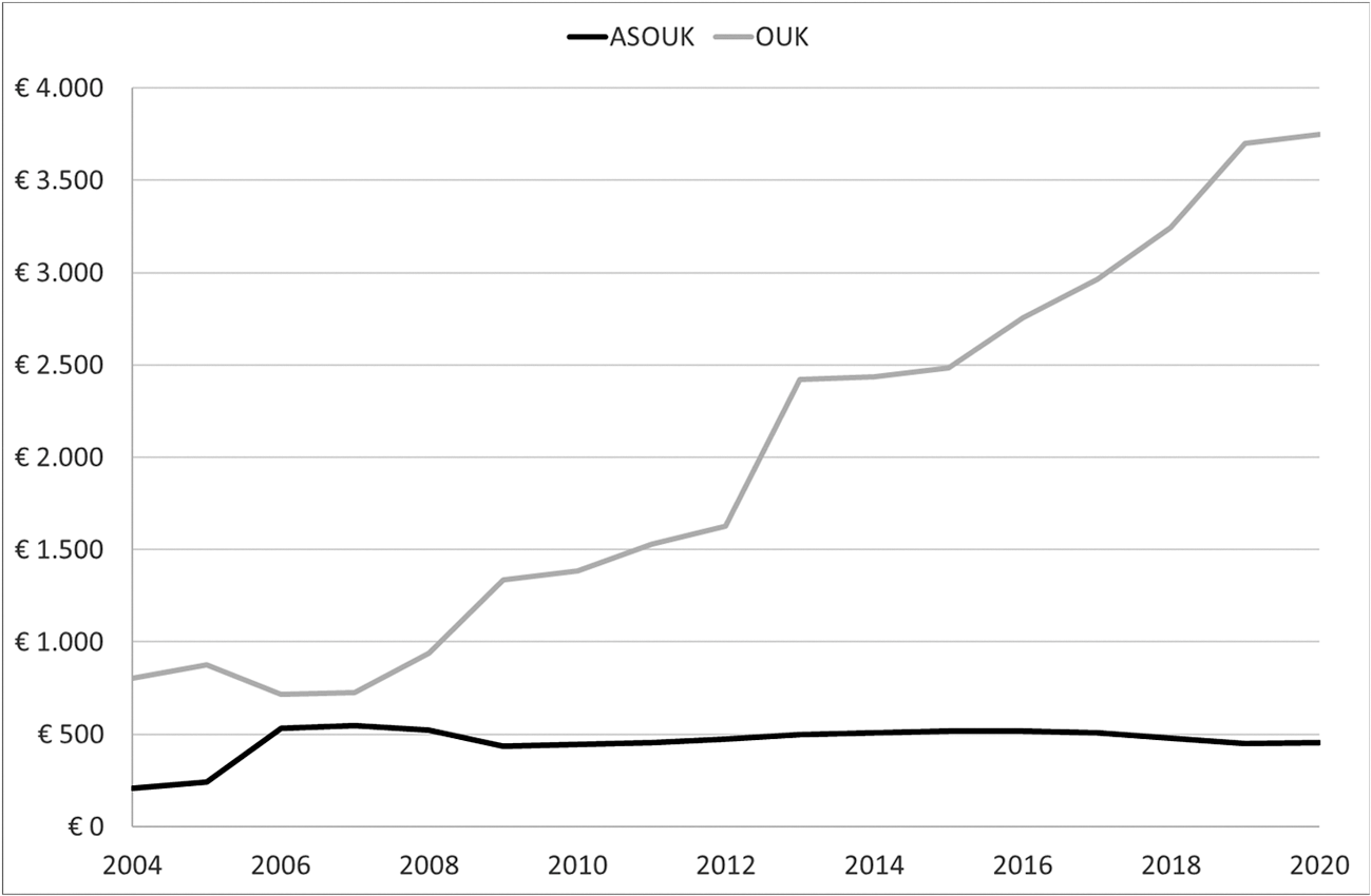 Figuur 3: ontwikkeling budgettair belang (in miljoenen euro’s) ASOUK en OUK (2004–2020)