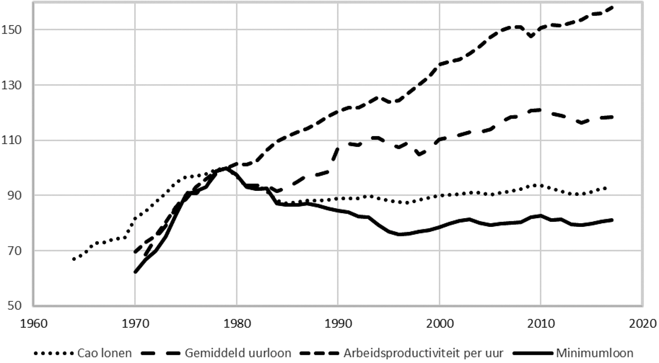 Reëel minimumloon, contractlonen en verdiende UURlonen, 1964–2017 (1979=100)