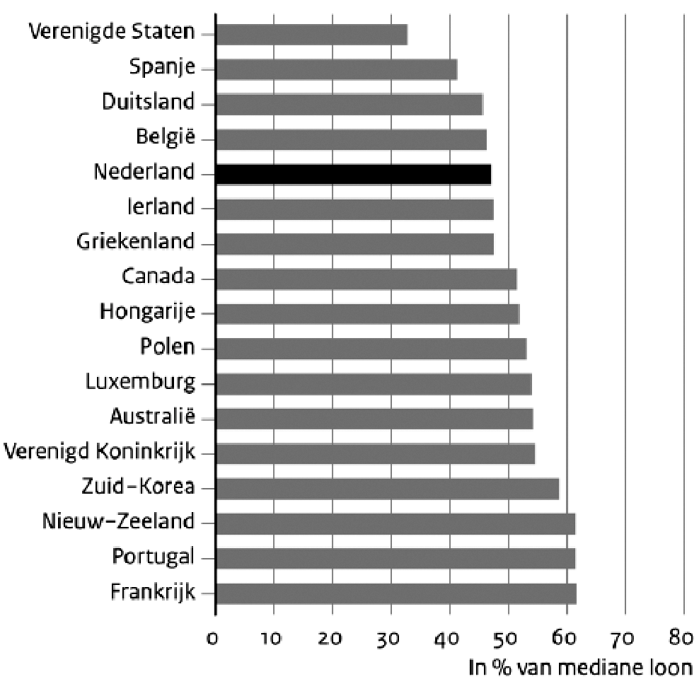 Figuur 1. Het minimumloon in Nederland en andere landen t.o.v. mediane loon