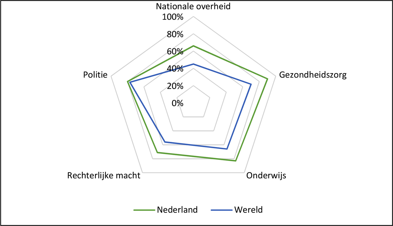 Figuur 3: tevredenheid over de publieke dienstverlening in Nederland en wereldwijd (2018)1