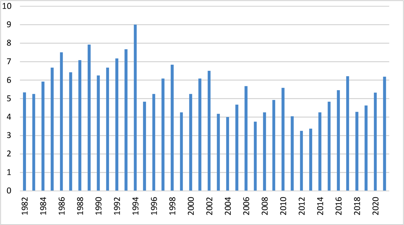 Figuur 4: gemiddelde anciënniteit van Tweede Kamerleden in jaren, per 1 januari in de periode 1982–20211