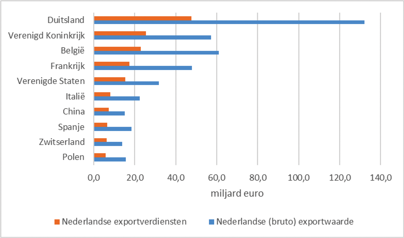 Figuur 1. Belangrijkste exportbestemmingen van Nederland in 20201