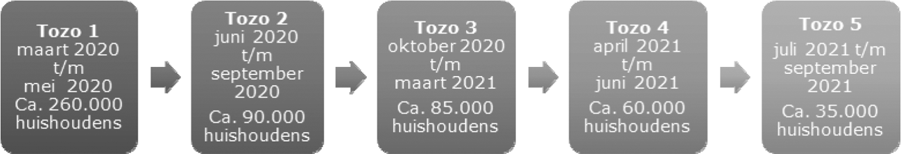 Figuur I: Aantallen huishoudens per Tozo-regeling