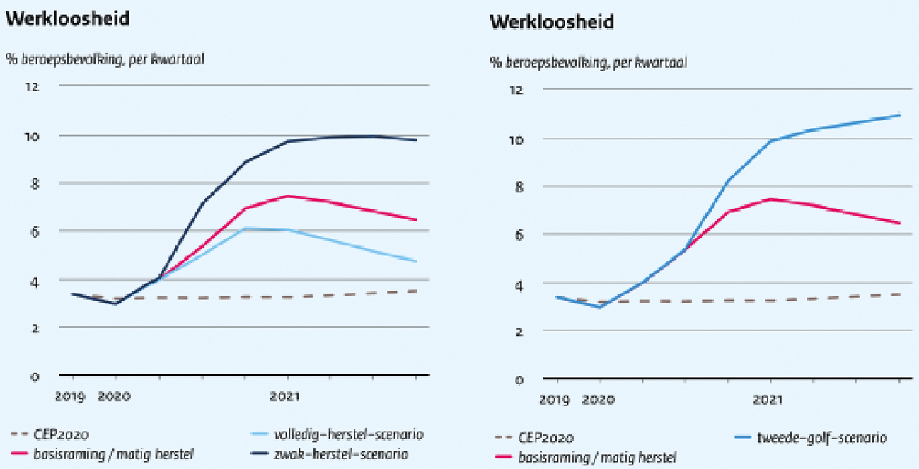 Figuur 1. Werkloosheid per kwartaal