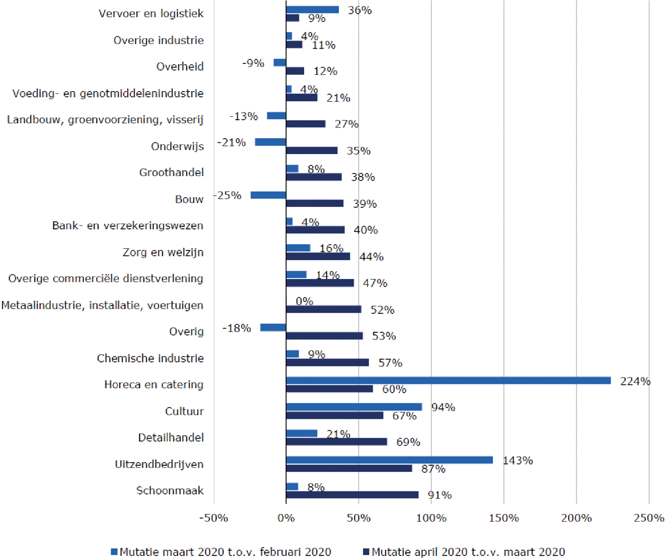 Figuur 1. Mutatie gemiddelde aantal nieuwe WW-uitkeringen per week naar sector