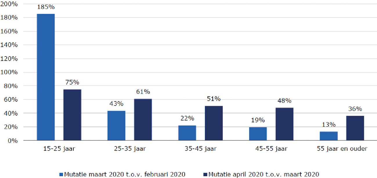 Figuur 2. Mutatie gemiddeld aantal nieuwe WW-uitkeringen per week naar leeftijd