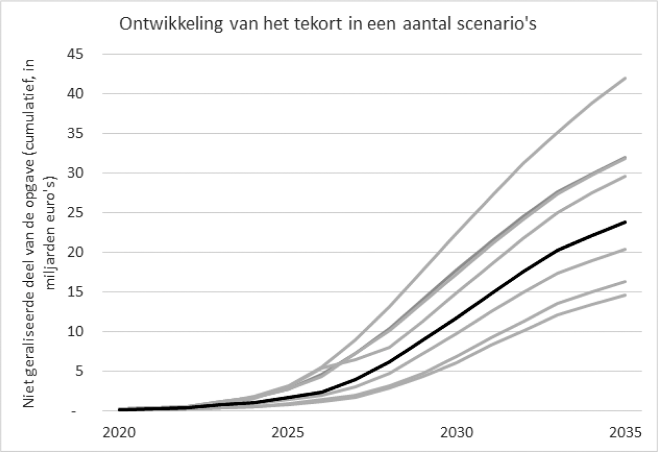 Figuur 1 – Bedrag aan maatschappelijke opgaven dat niet opgepakt kan worden tot 2035. Basispad en gevoeligheidsanalyses.