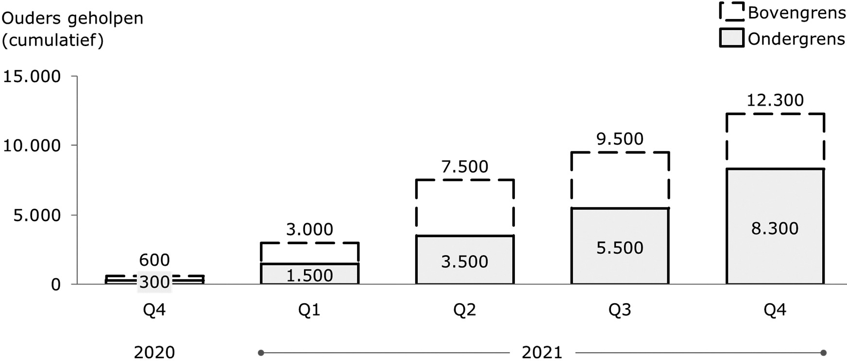 Figuur 2: Planning Hersteloperatie