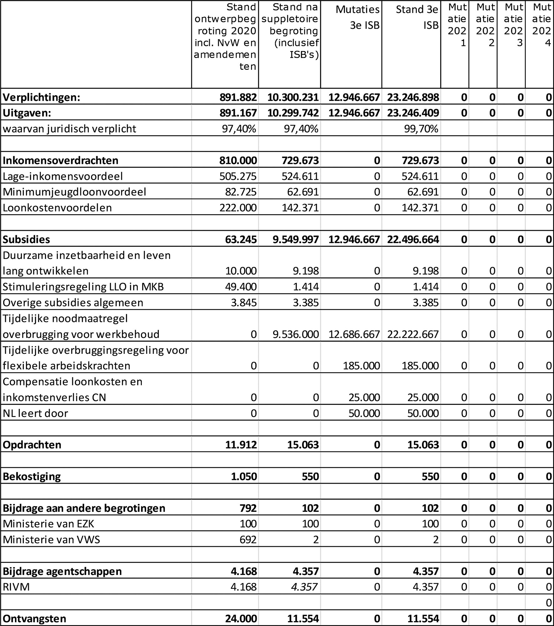 Budgettaire gevolgen van beleid 3e incidentele suppletoire begroting (ISB) artikel 1 Arbeidsmarkt (bedragen x € 1.000)