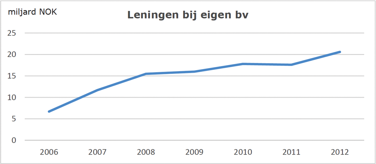 Figuur 1: Ontwikkeling leningen vanuit de eigen bv in Noorwegen