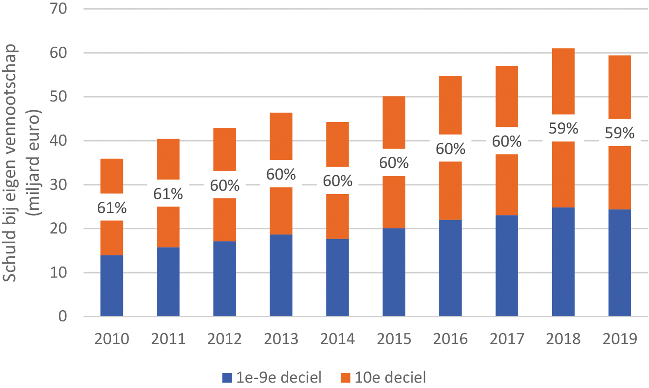 Figuur 1: Verdeling van de schulden bij eigen vennootschap en ontwikkeling over de tijd