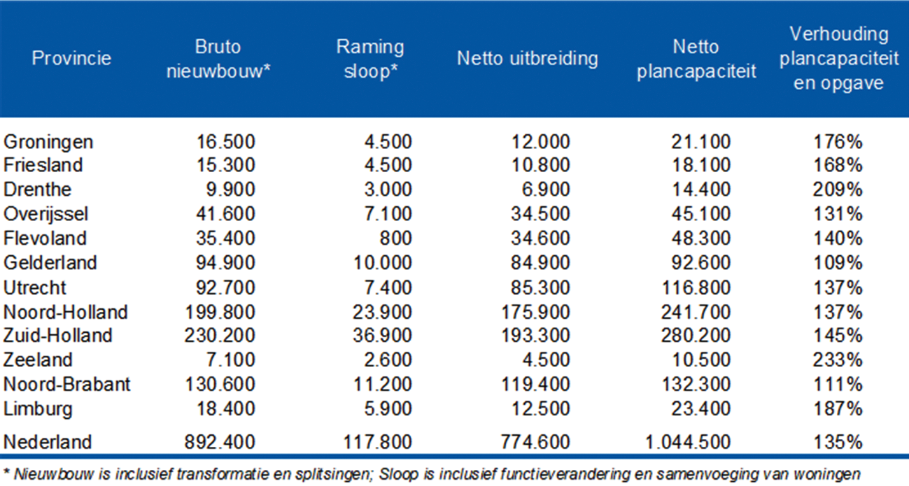 Tabel 1: Bruto woningbouwopgave en netto uitbreiding versus netto plancapaciteit per provincie, 2021 t/m 2030