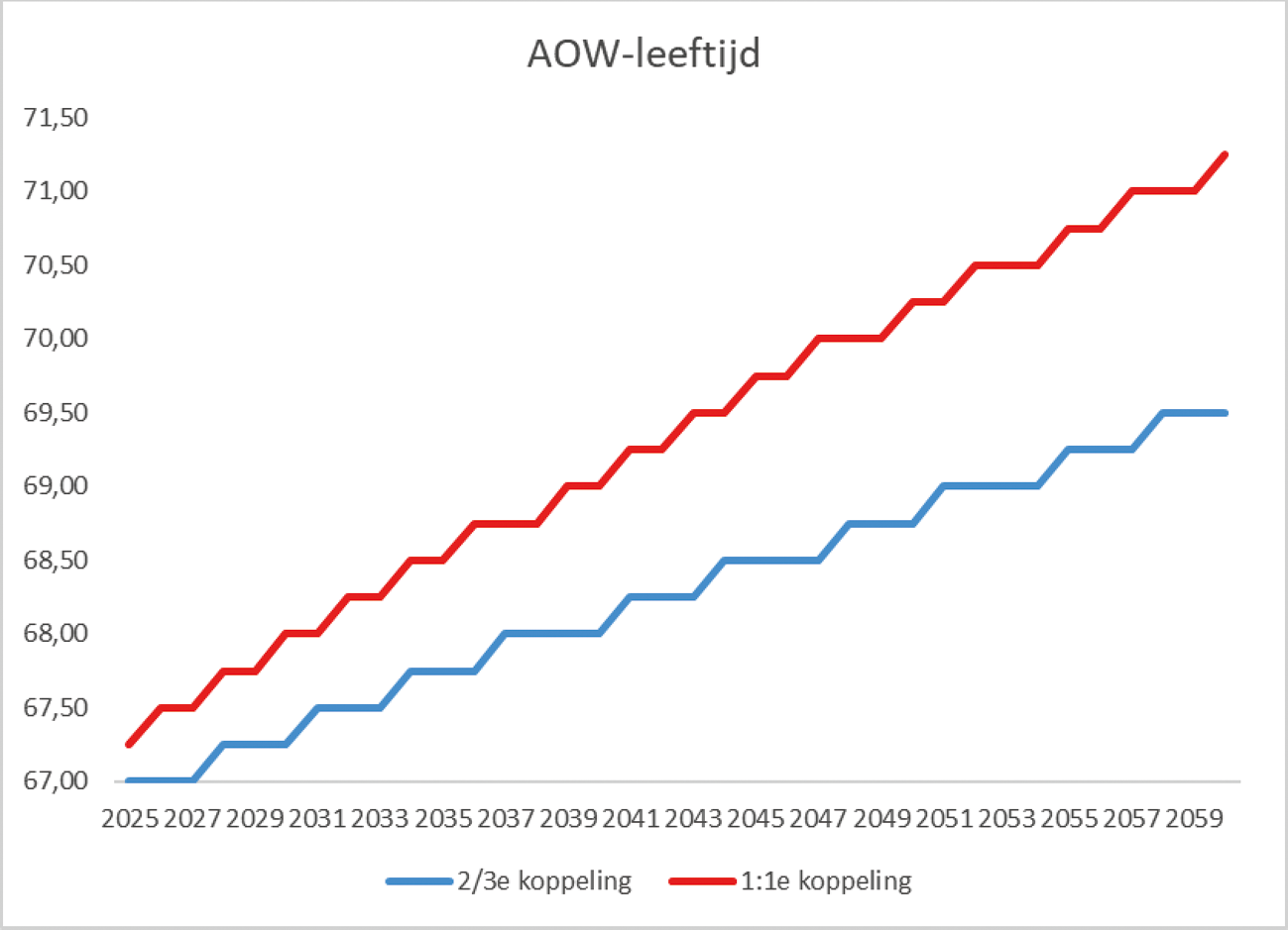 Grafiek 3: Ontwikkeling AOW-leeftijd