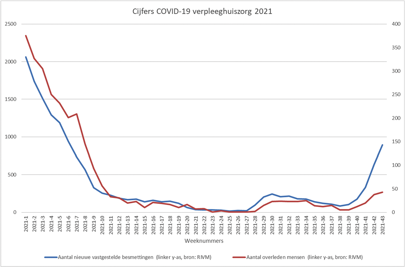 Figuur 1. Cijfers COVID-19 verpleeghuiszorg 2021