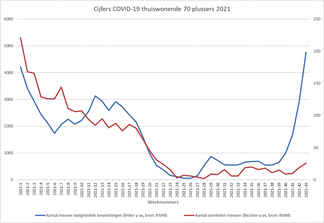 Figuur 2. Cijfers COVID-19 thuiswonende 70 plussers 2021