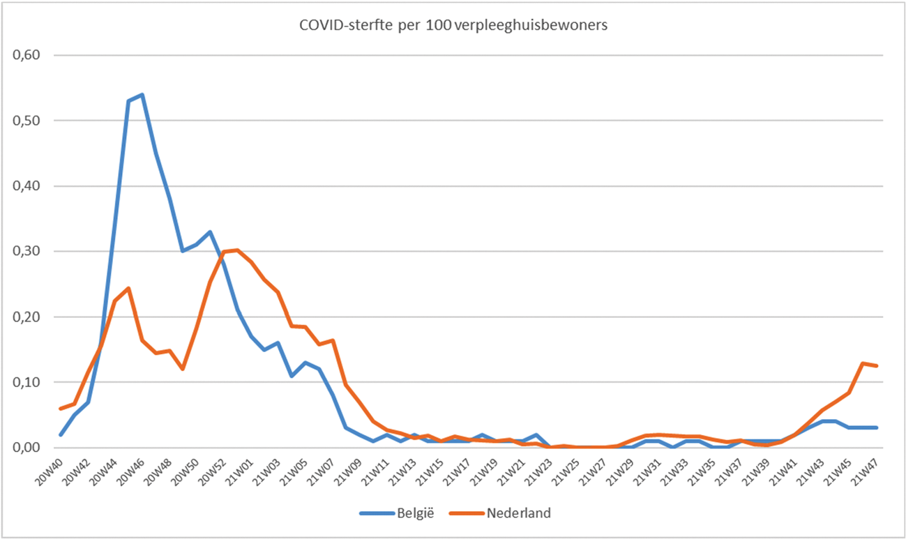 Figuur 7: COVID-sterfte per 100 verpleeghuisbewoners België en Nederland.