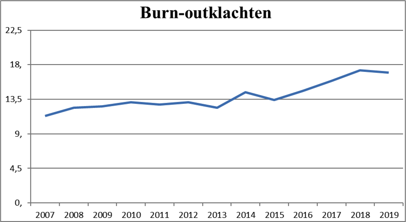 Grafiek 1 Burn-outklachten werknemers in percentages over het jaar 2007 tot en met 2017