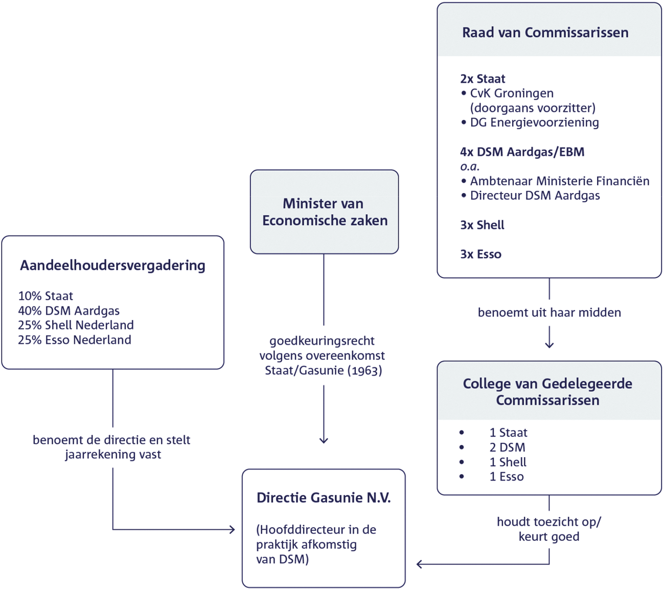 Figuur II.2 Governance structuur van Gasunie NV voor 2005