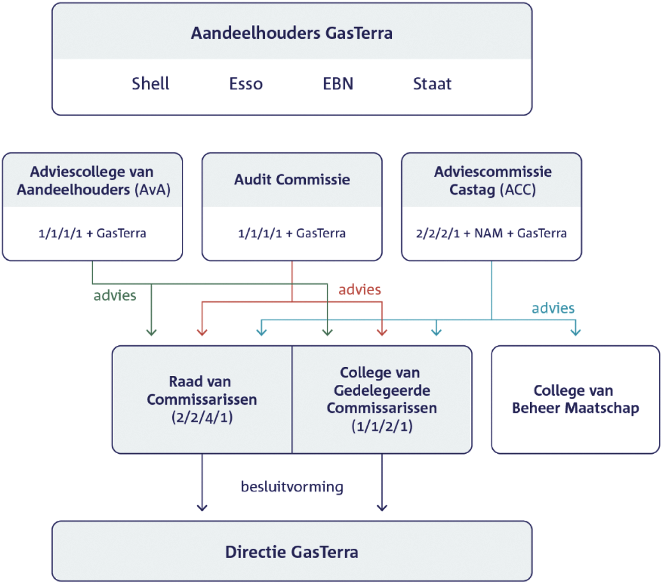 Figuur II.3 Besluitvormingsstructuur GasTerra (omstreeks 2012)