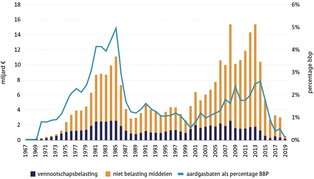 Figuur III.1 Gasbaten: absoluut per jaar en als percentage van het bbp