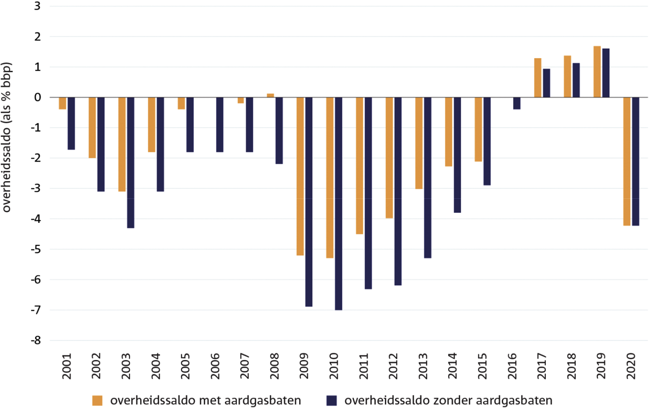 Figuur III.2 Overheidssaldo 2001–2020 «met en zonder gasbaten»