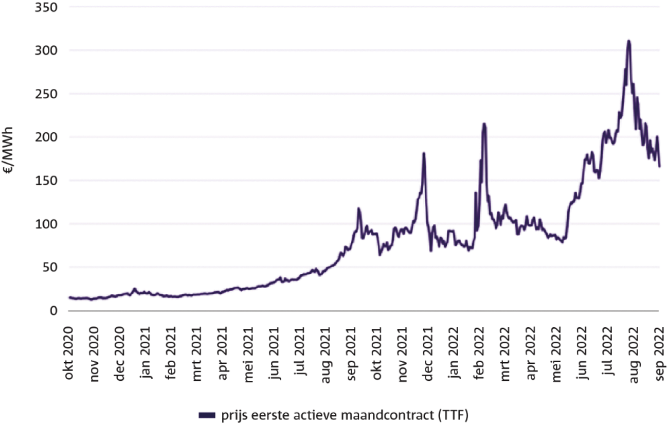 Figuur III.4 Ontwikkeling gasprijs (oktober 2020–september 2022)