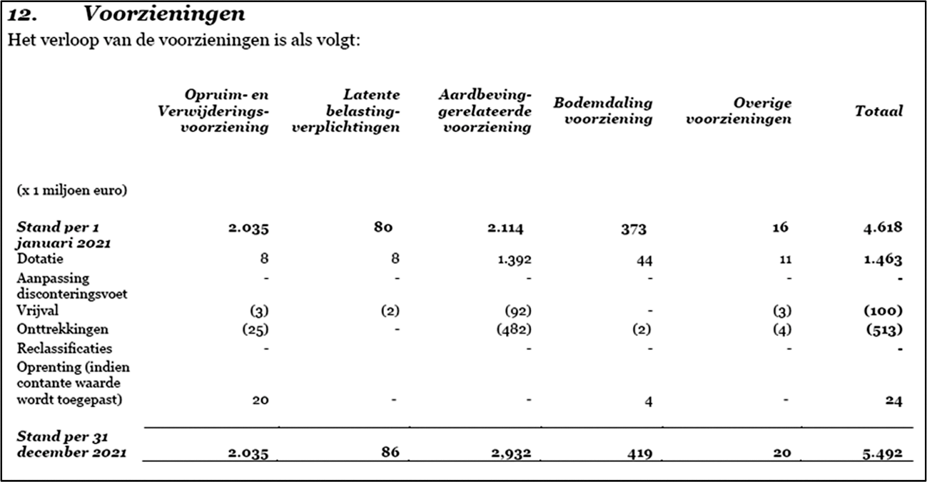 Tabel III.4 Voorzieningen NAM (jaarverslag NAM 2021)