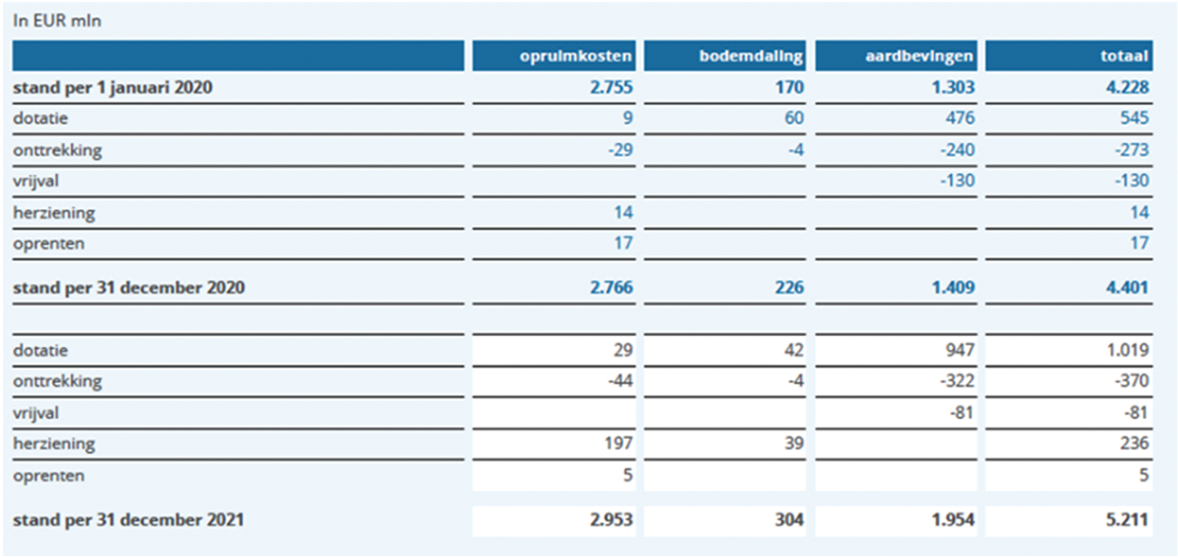 Tabel III.5 Voorzieningen EBN (jaarverslag EBN 2021)