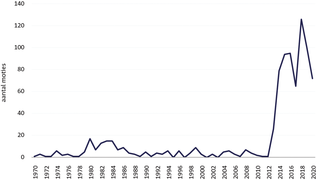 Figuur VI.1 Moties per jaar