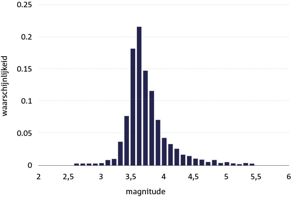 Figuur 3.1 KNMI-schatting van de maximale magnitude op basis van aardbevingen in Groningen, in de periode 1998–2003