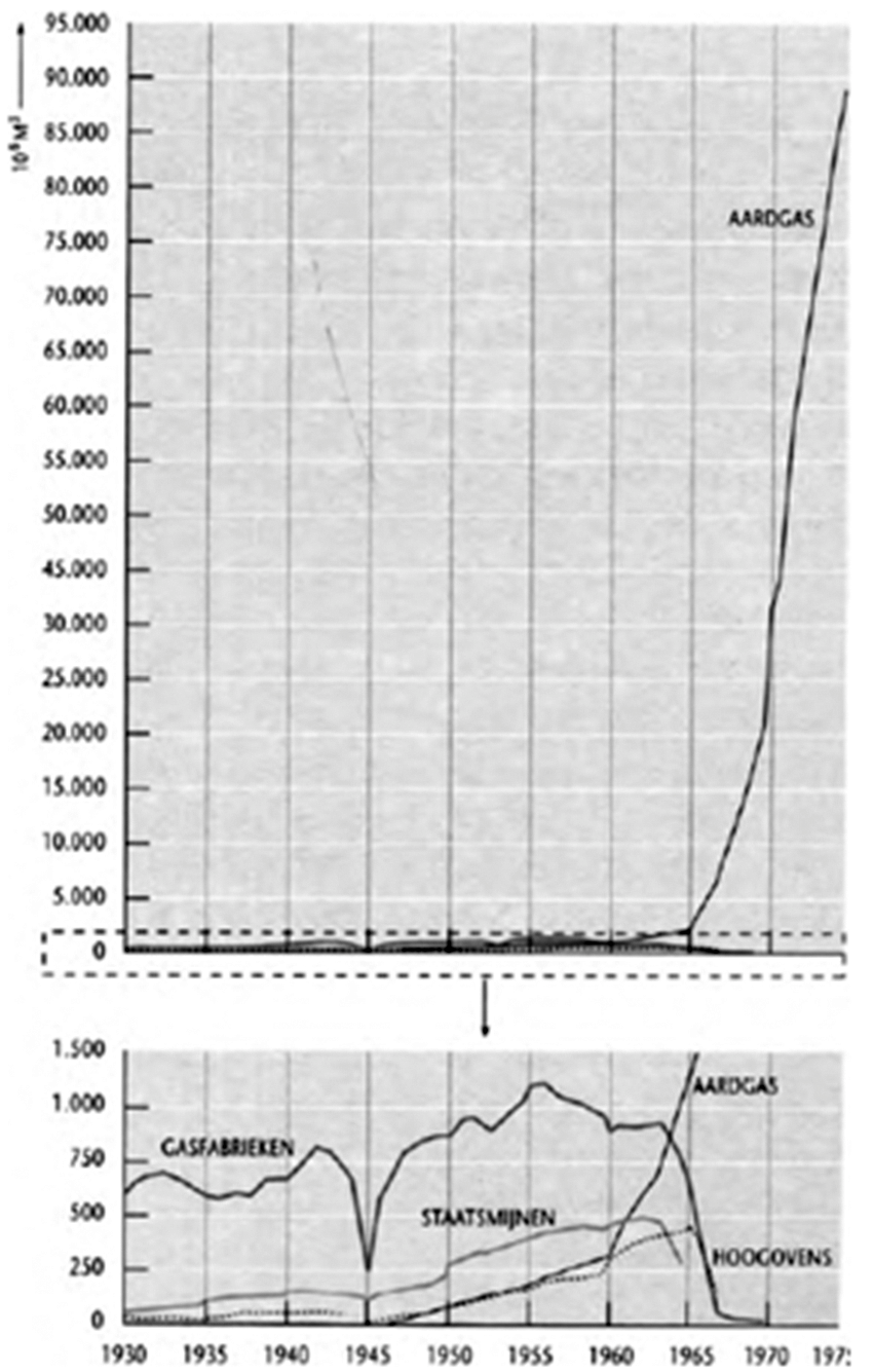 Figuur 1.2 Ontwikkeling gasgebruik in Nederland 1930–1975