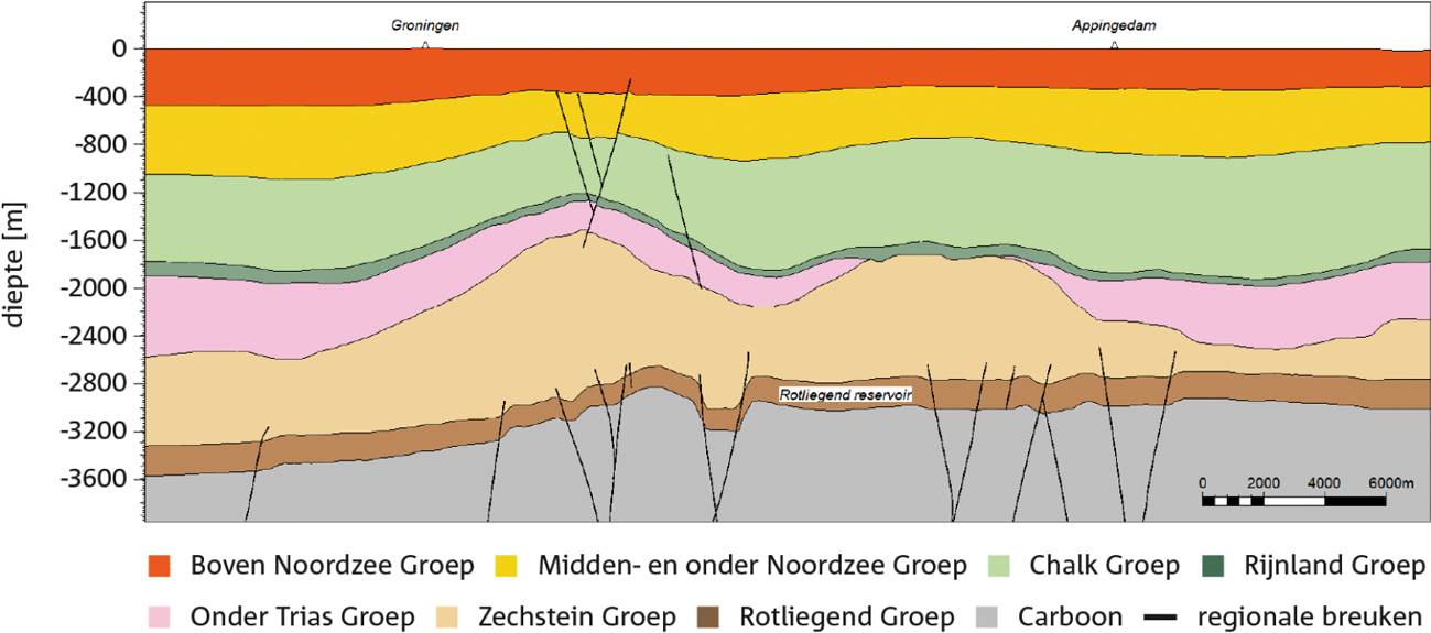 Figuur 1.3 Doorsnede van de ondergrond van het gasveld in Groningen