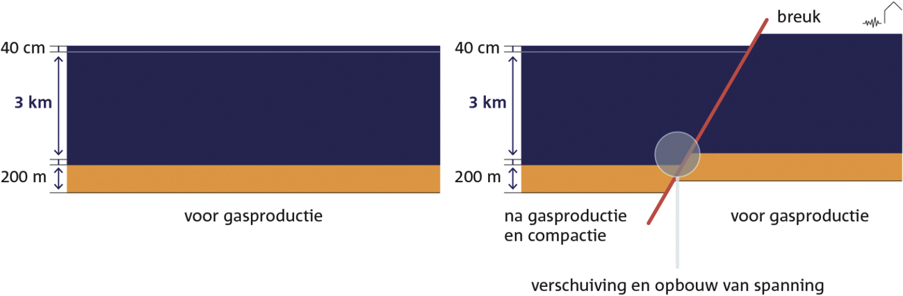 Figuur 1.4 Gaswinning leidt tot spanning op breuken en uiteindelijk een aardbeving