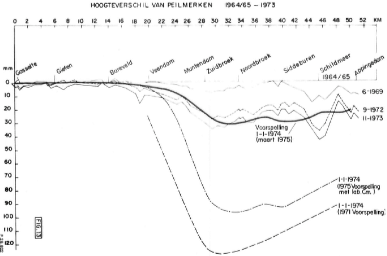 Figuur 1.9 Nieuwe bodemdalingsprognose van NAM in 1975 