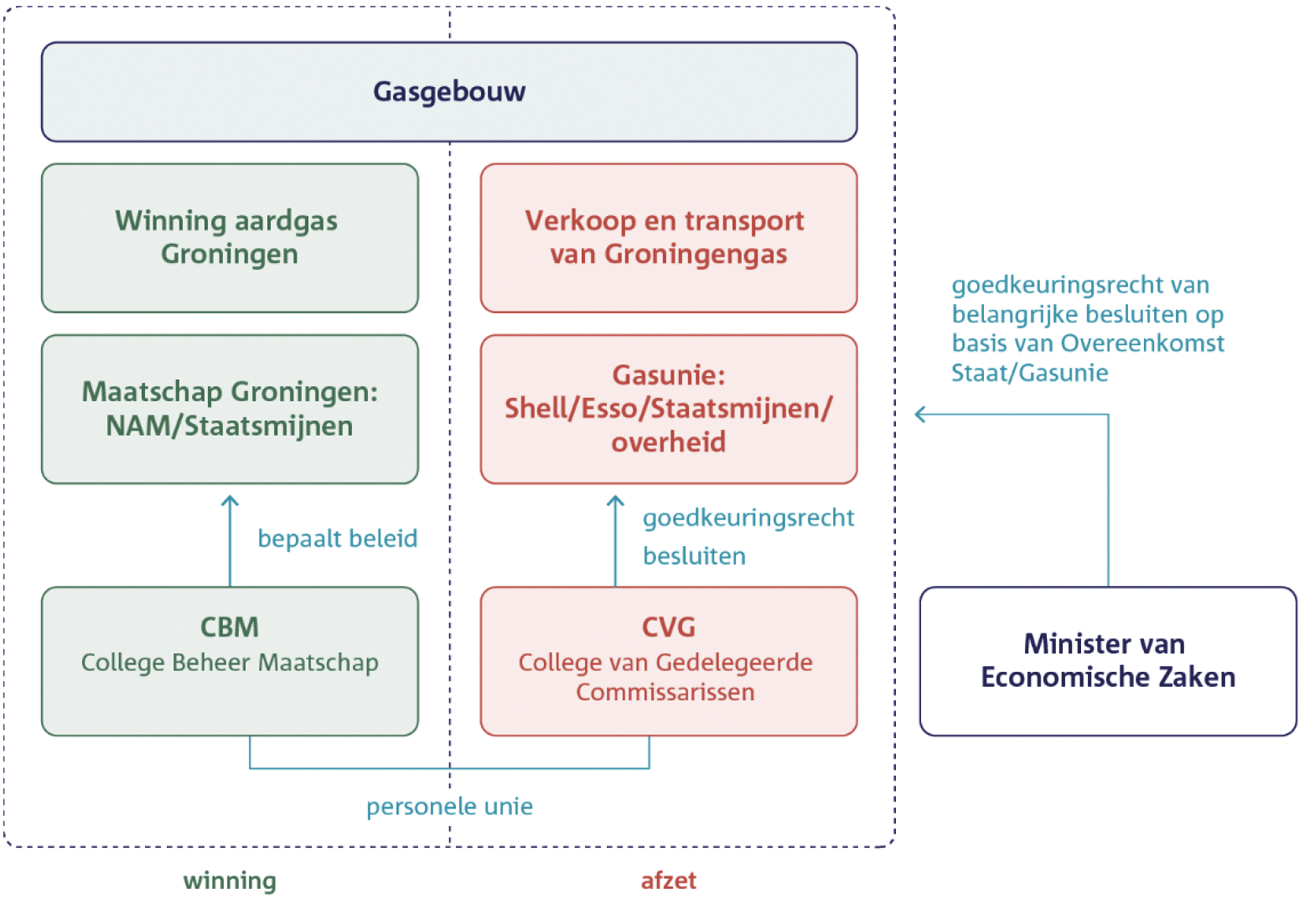 Figuur 1.17 Schematisch weergave van het gasgebouw