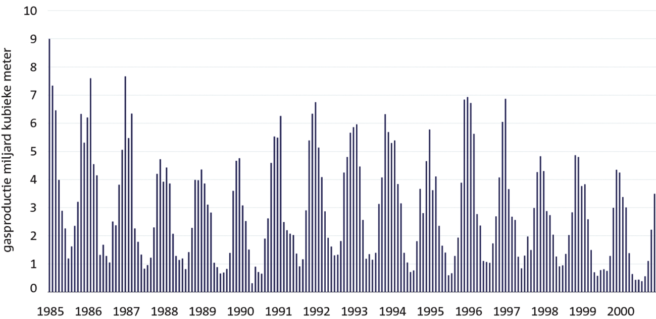 Figuur 1.19 Groningen als «swing supplier»: gasproductie per maand (1985–2000) 