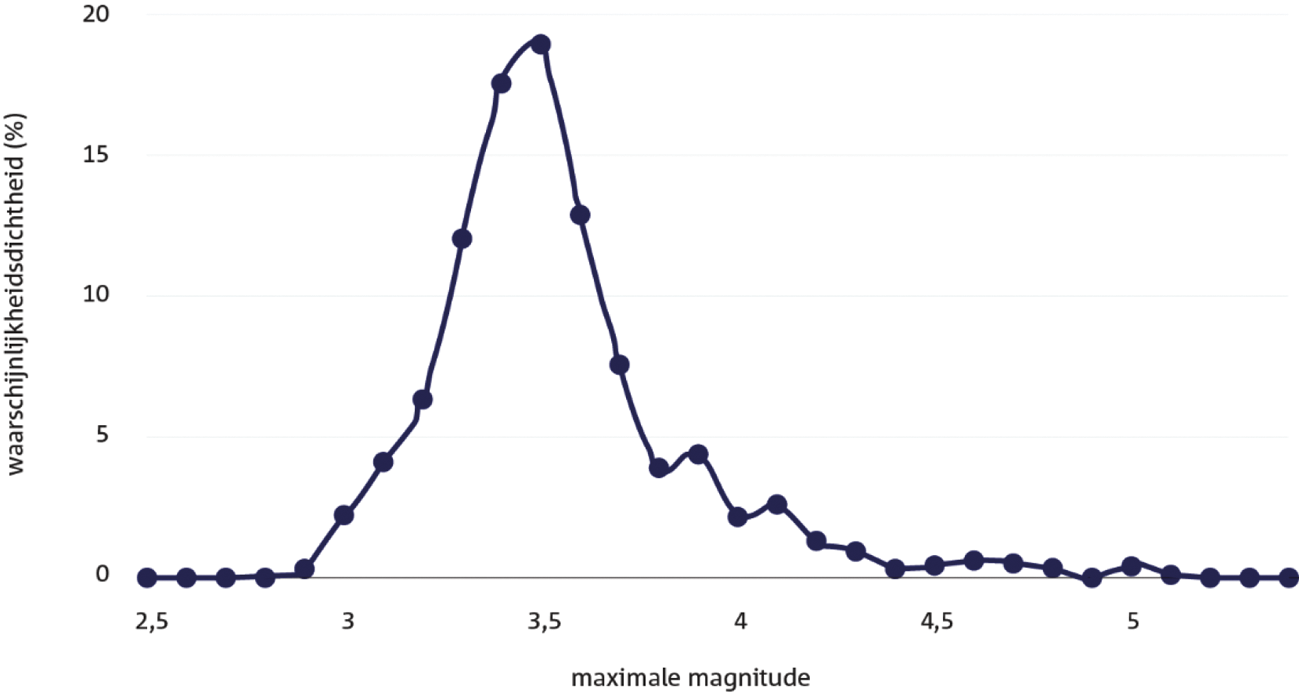 Figuur 2.1 Verdelingsfunctie van de maximale magnitude na 1000 experimenten 