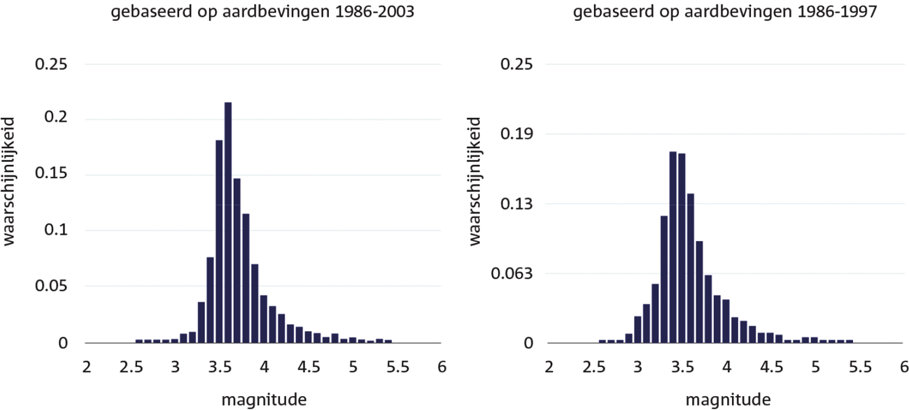 Figuur 3.2 De maximale magnitude is een verdelingsfunctie