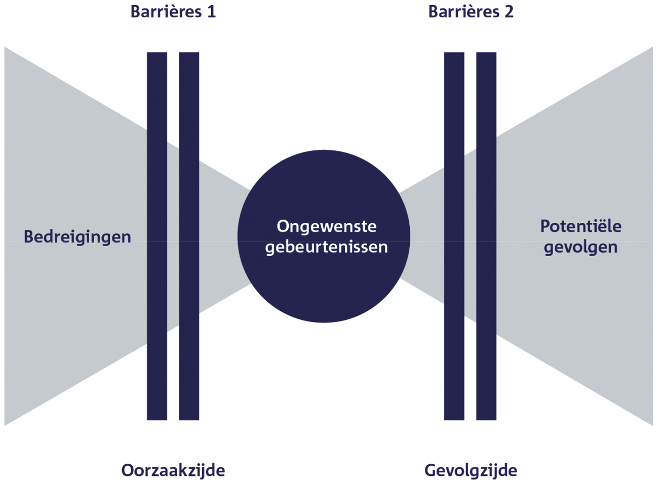 Figuur 3.3 Vlinderstrikmodel van SodM om inzicht te krijgen in de risico’s van gaswinning