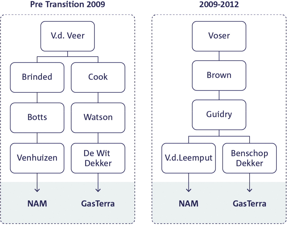 Figuur 3.6 Organisatiestructuur van Shell voor en na 2009