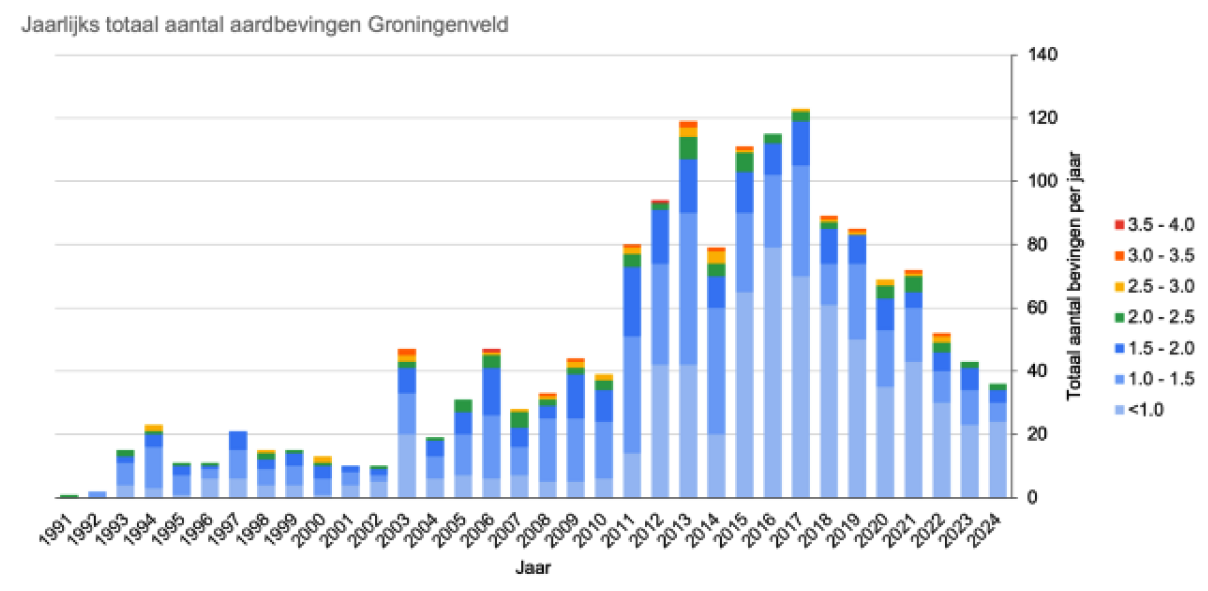 Figuur 1. Jaarlijks totaal aantal aardbevingen in het Groningenveld van 1991 t/m 2024.