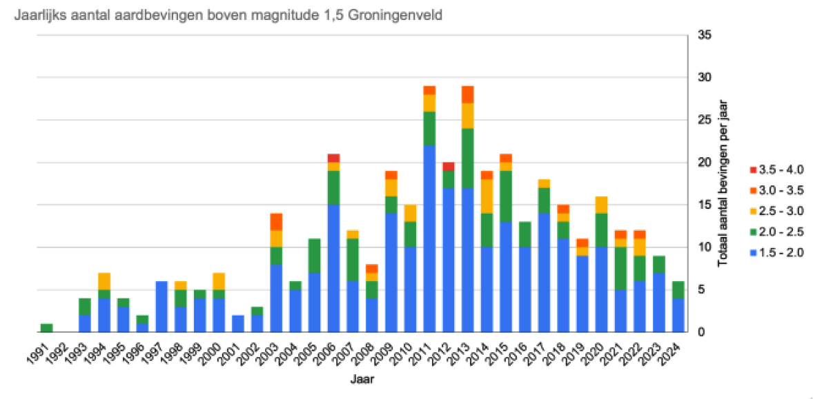 Figuur 2. Jaarlijks aantal aardbevingen in het Groningenveld met een magnitude van 1,5 of hoger van 1991 t/m 2024.