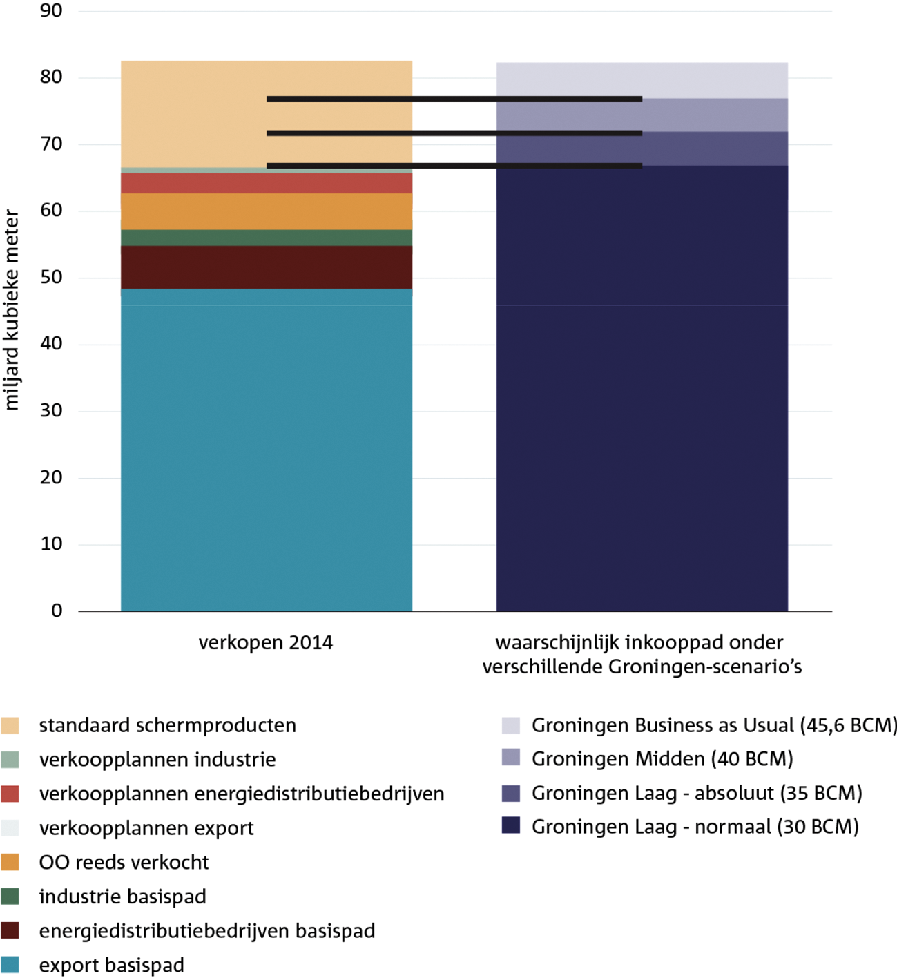 Figuur 5.4 Productiescenario’s voor kalenderjaar 2014