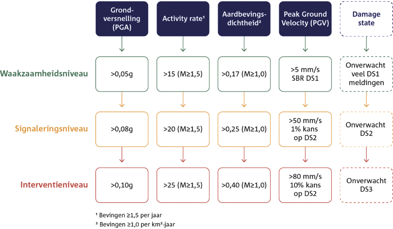 Figuur 6.3 Meet- en regelprotocol voor het Groningenveld