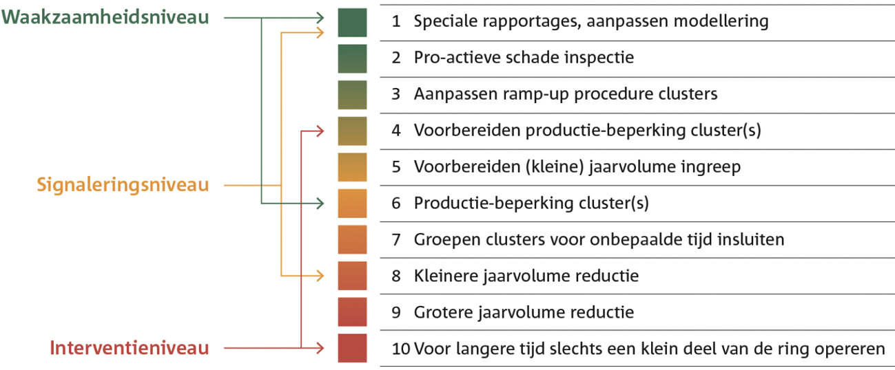 Figuur 6.4 Maatregelen om aardbevingen te voorkomen en beperken