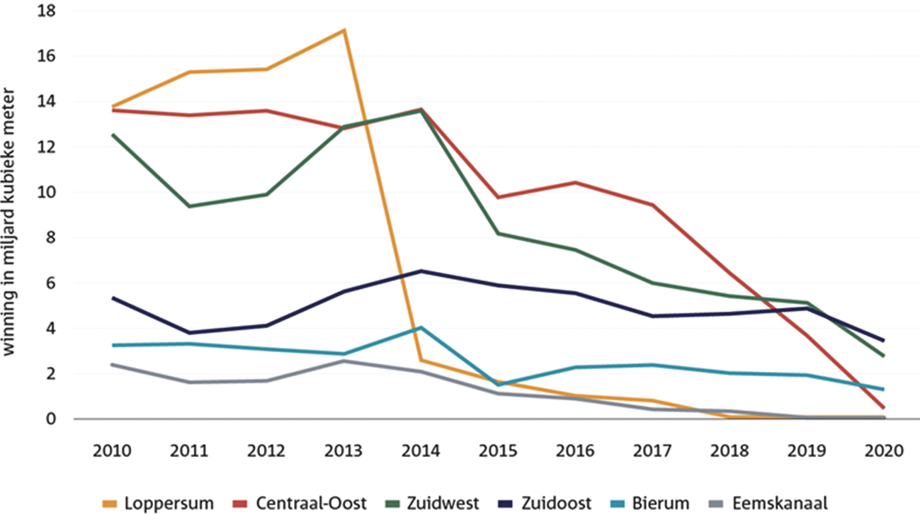 Figuur 6.6 Gaswinning Groningenveld naar cluster