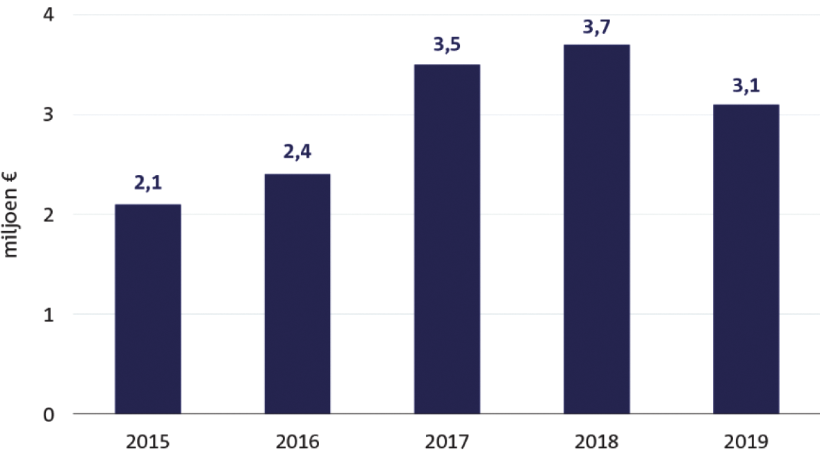 Figuur 6.7 Winsten van het CVW, 2015–2019 (in miljoenen euro’s)