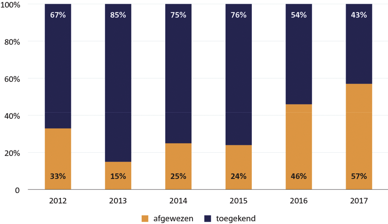 Figuur6.8 Aandeel toegekende en afgewezen schades (in %) naar jaar van schademelding, 2012–2017